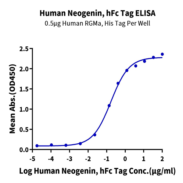 Human Neogenin Protein (NEO-HM201) Human Neogenin Protein (NEO-HM201)