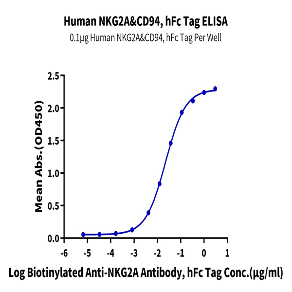 Human NKG2A&CD94 Protein (NKC-HM294) Human NKG2A&CD94 Protein (NKC-HM294)