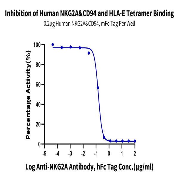 Human NKG2A&CD94 Protein (NKC-HM394)