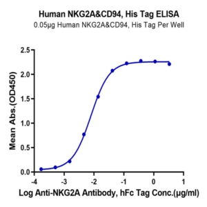 Human NKG2A&CD94 Protein (NKC-HM495)