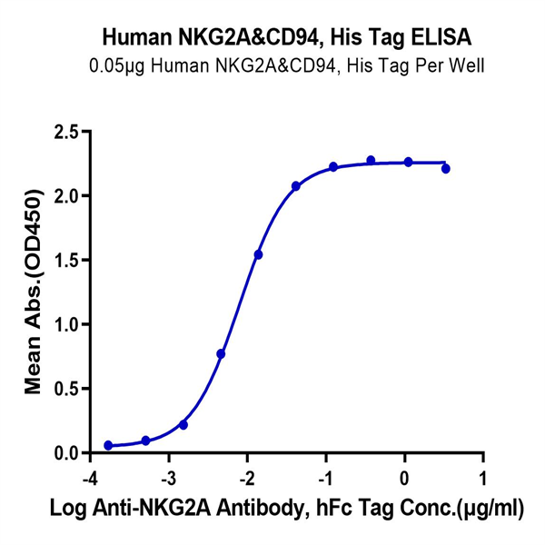 Human NKG2A&CD94 Protein (NKC-HM495)