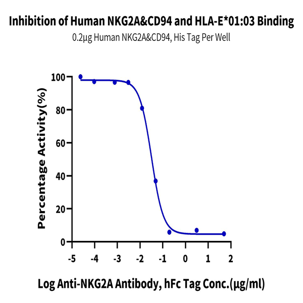 Human NKG2A&CD94 Protein (NKC-HM495)