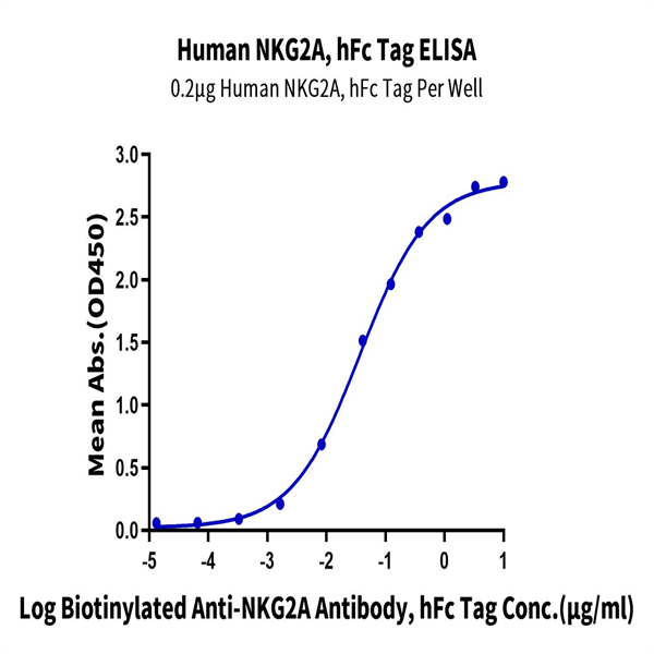 Human NKG2A/CD159a Protein (NKG-HM210) Human NKG2A/CD159a Protein (NKG-HM210)