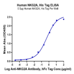 Human NKG2A/CD159a Protein (NKG-HM410)