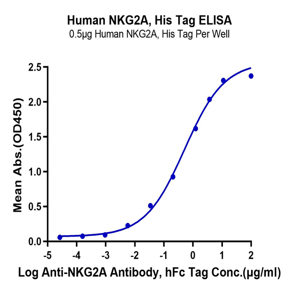 Human NKG2A/CD159a Protein (NKG-HM410)