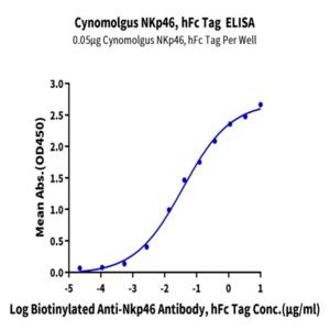 Cynomolgus NKp46/NCR1/CD335 Protein (NKP-CM246)