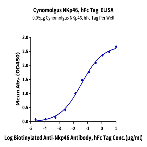 Cynomolgus NKp46/NCR1/CD335 Protein (NKP-CM246) Cynomolgus NKp46/NCR1/CD335 Protein (NKP-CM246)