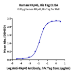 Human NKp46/NCR1/CD335 Protein (NKP-HM146)