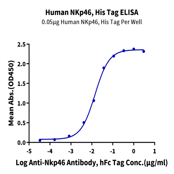 Human NKp46/NCR1/CD335 Protein (NKP-HM146) Human NKp46/NCR1/CD335 Protein (NKP-HM146)