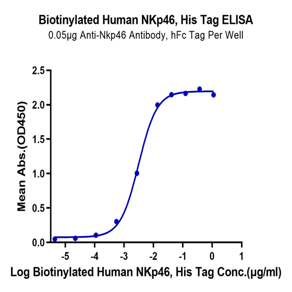 Biotinylated Human NKp46/NCR1/CD335 Protein (Primary Amine Labeling) (NKP-HM146B) Biotinylated Human NKp46/NCR1/CD335 Protein (Primary Amine Labeling) (NKP-HM146B)