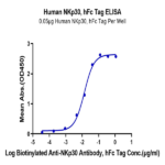 Human NKp30/NCR3/CD337 Protein (NKP-HM230)