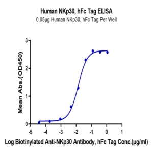 Human NKp30/NCR3/CD337 Protein (NKP-HM230)