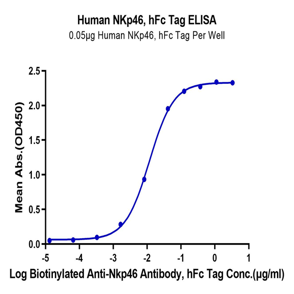 Human NKp46/NCR1/CD335 Protein (NKP-HM246)