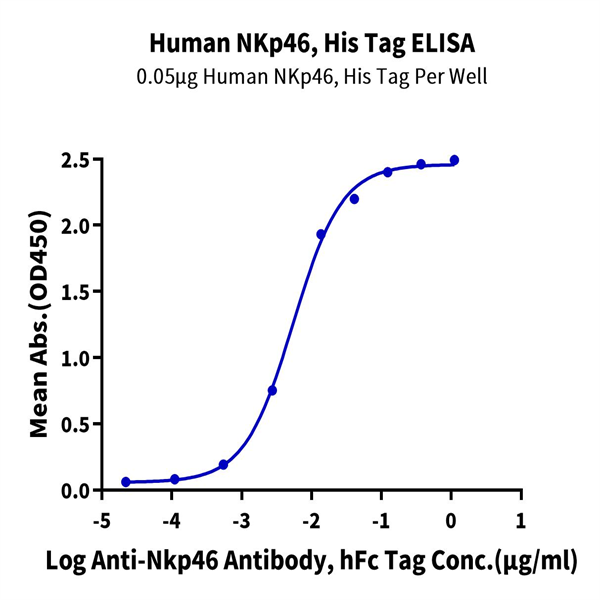 Human NKp46/NCR1/CD335 Protein (NKP-HM346) Human NKp46/NCR1/CD335 Protein (NKP-HM346)