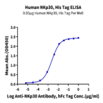 Human NKp30/NCR3/CD337 Protein (NKP-HM430)
