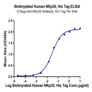 Biotinylated Human NKp30/NCR3/CD337 Protein (NKP-HM430B)