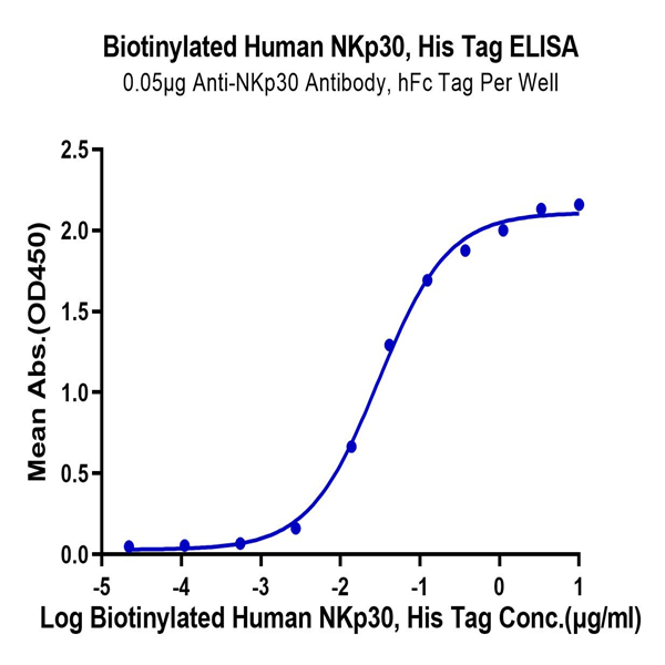 Biotinylated Human NKp30/NCR3/CD337 Protein (NKP-HM430B)