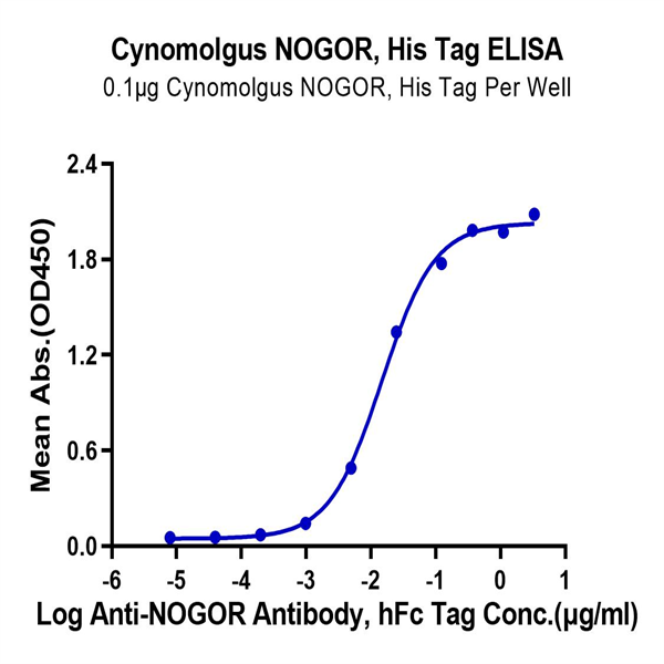 Cynomolgus NOGOR Protein (NOG-CM101) Cynomolgus NOGOR Protein (NOG-CM101)