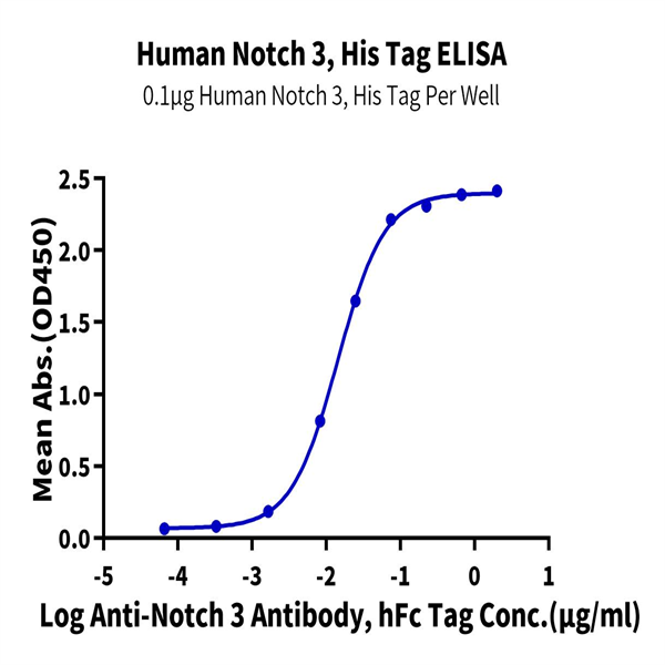 Human Notch 3 Protein (NOT-HM103) Human Notch 3 Protein (NOT-HM103)