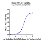 Human NTS1 Protein (NTS-HM201)