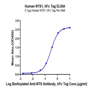 Human NTS1 Protein (NTS-HM201)