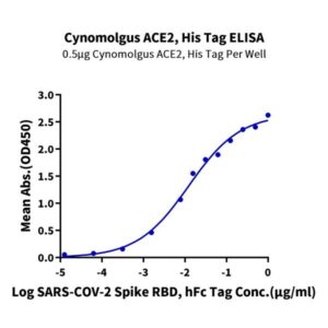 Non-biotinylated Cynomolgus ACE2/ACEH Protein, ACE-CM401 Ushelf