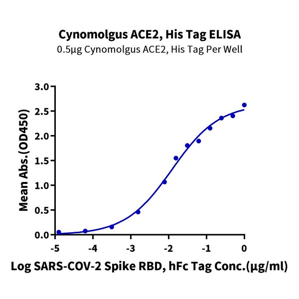 Non-biotinylated Cynomolgus ACE2/ACEH Protein, ACE-CM401 Ushelf