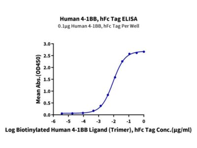 Non-biotinylated Human 4-1BB/TNFRSF9 Protein , BB4-HM541 Ushelf