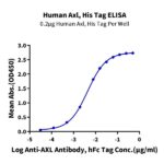 Non-biotinylated Human AXL Protein , AXL-HM401
