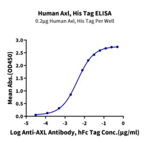 Non-biotinylated Human AXL Protein , AXL-HM401 Ushelf