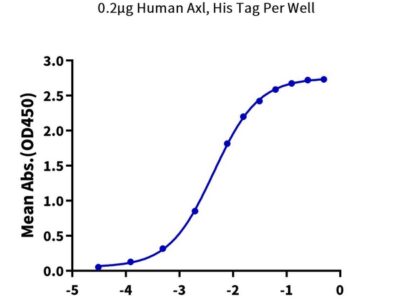 Non-biotinylated Human AXL Protein , AXL-HM401 Ushelf