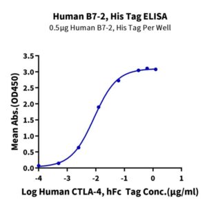 Non-biotinylated Human B7-2/CD86 Protein , B72-HM486 Ushelf