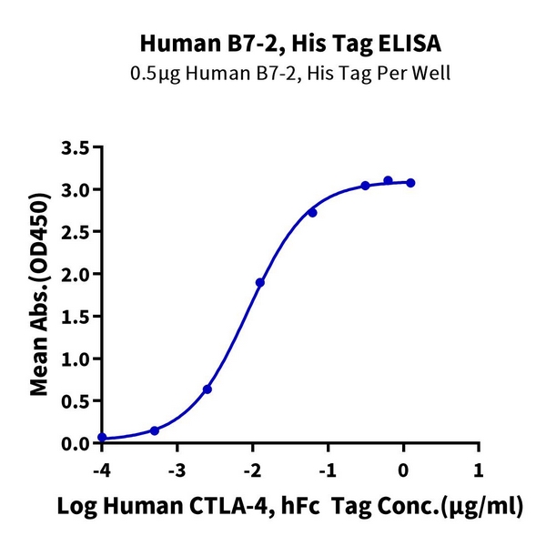 Non-biotinylated Human B7-2/CD86 Protein , B72-HM486 Ushelf