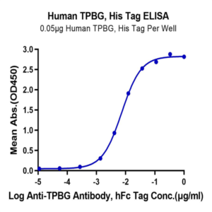 Non-biotinylated Human TPBG/5T4 Protein, 5T4-HM401 Ushelf