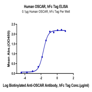 Human OSCAR Protein (OAR-HM201)