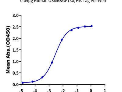 Human OSMR&GP130 Protein (OGC-HM10R)