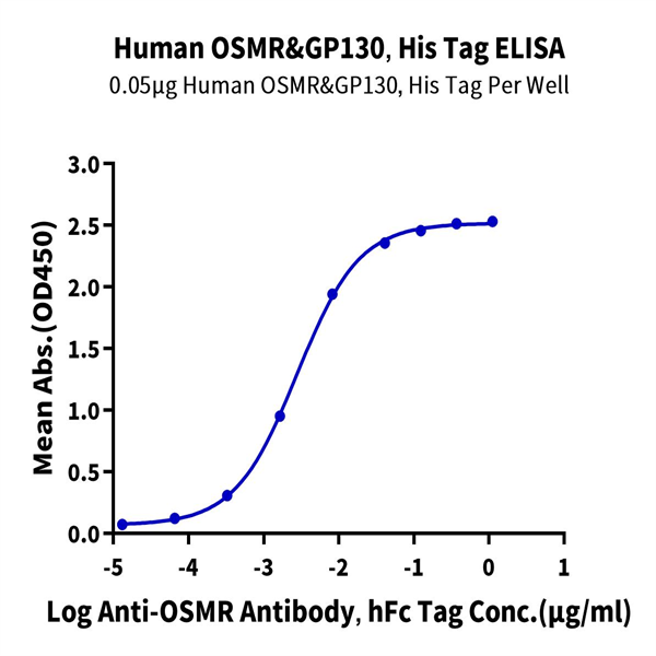 Human OSMR&GP130 Protein (OGC-HM10R) Human OSMR&GP130 Protein (OGC-HM10R)