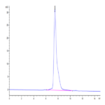 Human OSMR&GP130 Protein (OGC-HM10R)