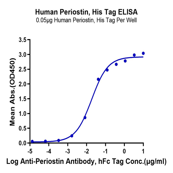 Human Periostin/OSF-2 Protein (OSF-HM102) Human Periostin/OSF-2 Protein (OSF-HM102)