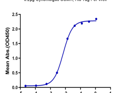 Cynomolgus OSMR Protein (OSM-CM101)