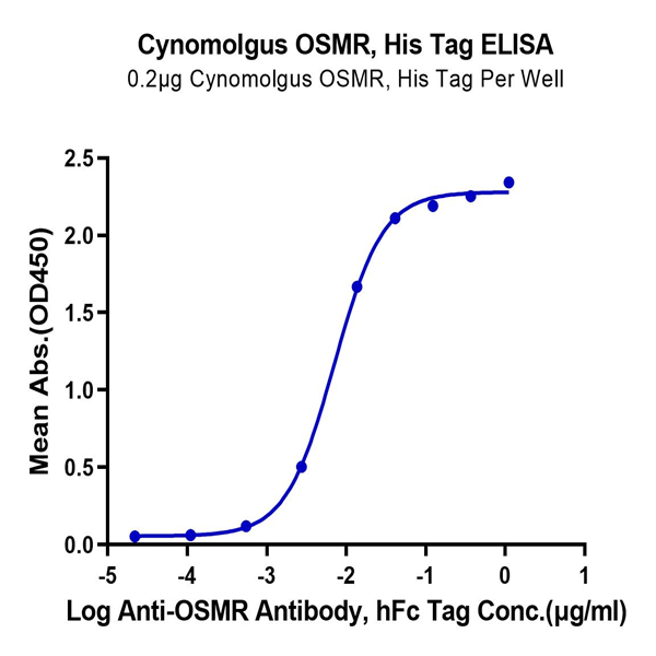 Cynomolgus OSMR Protein (OSM-CM101) Cynomolgus OSMR Protein (OSM-CM101)