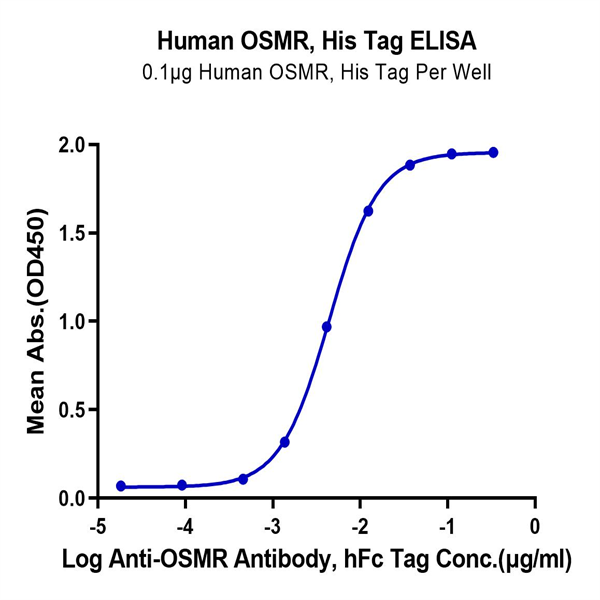 Human OSMR Protein (OSM-HM101) Human OSMR Protein (OSM-HM101)