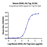 Mouse OX40/TNFRSF4/CD134 Protein (OX4-MM440)