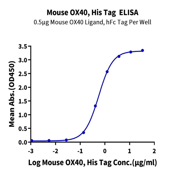 Mouse OX40/TNFRSF4/CD134 Protein (OX4-MM440) Mouse OX40/TNFRSF4/CD134 Protein (OX4-MM440)