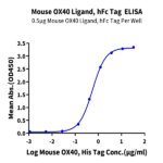 Mouse OX40 Ligand/TNFSF4 Protein (OXL-MM240)