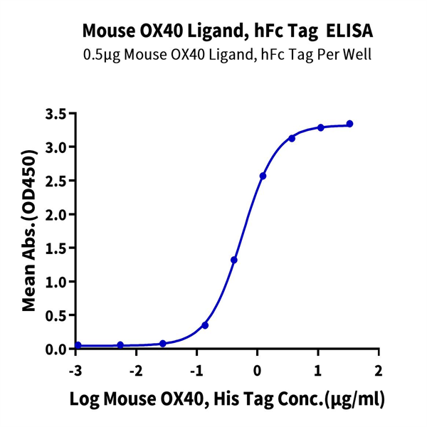 Mouse OX40 Ligand/TNFSF4 Protein (OXL-MM240)