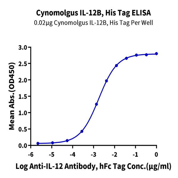 Cynomolgus IL-12B/p40/NKSF2 Protein (P40-CM112) Cynomolgus IL-12B/p40/NKSF2 Protein (P40-CM112)