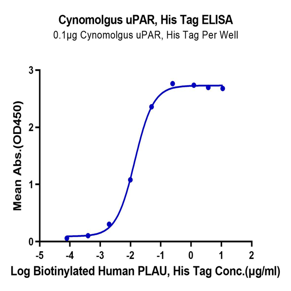 Cynomolgus uPAR/PLAUR Protein (PAR-CM101)