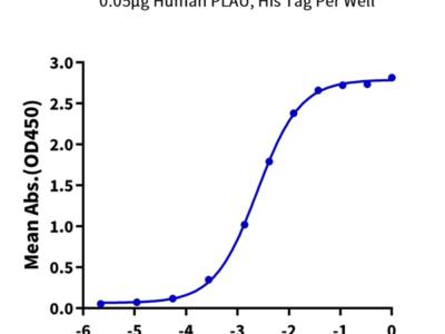 Human uPAR/PLAUR Protein (PAR-HM201)