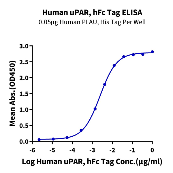 Human uPAR/PLAUR Protein (PAR-HM201) Human uPAR/PLAUR Protein (PAR-HM201)